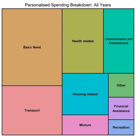 Personalised spending breakdown