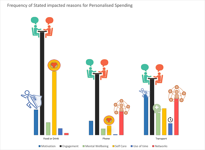 Reasons for using personalisation