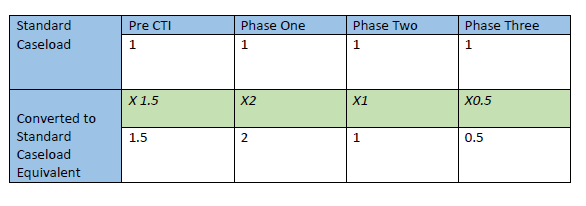 CTI formula